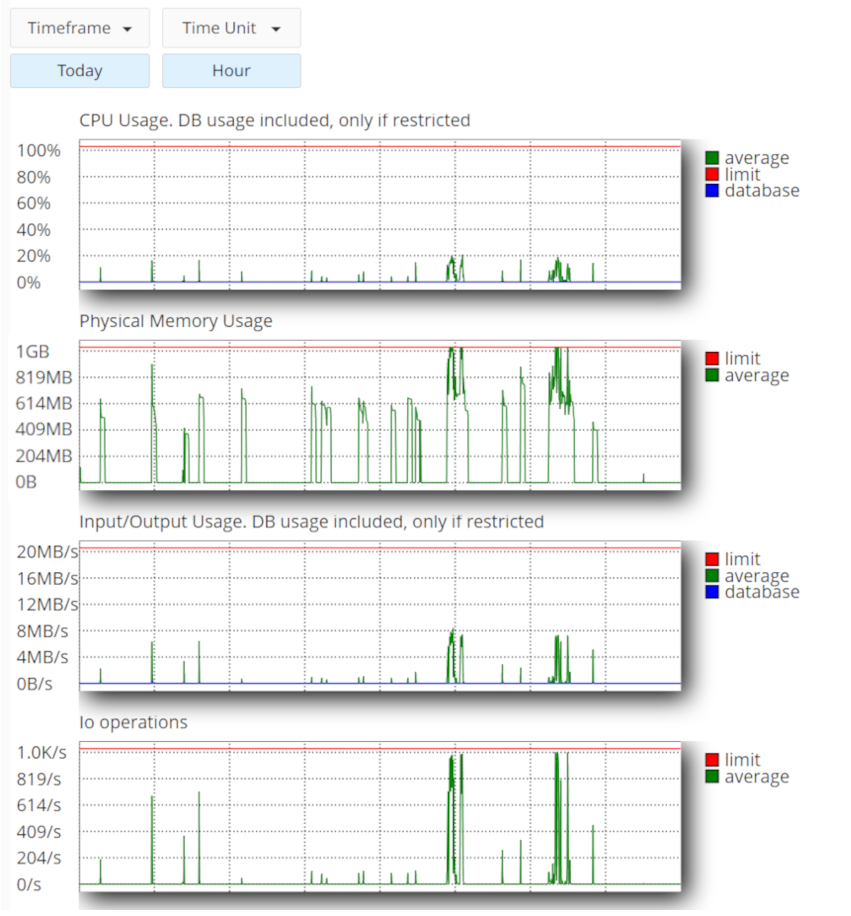 Plesk: Resource Usage, limieten (EN).png